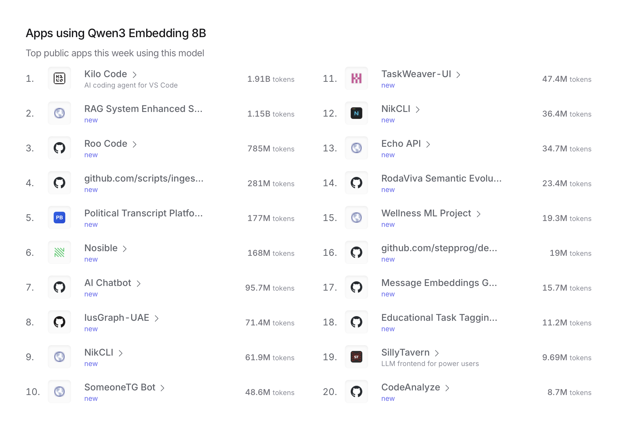 OpenRouter leaderboard showing NOSIBLE ranking 6th for Qwen3-Embedding-8B usage after the project