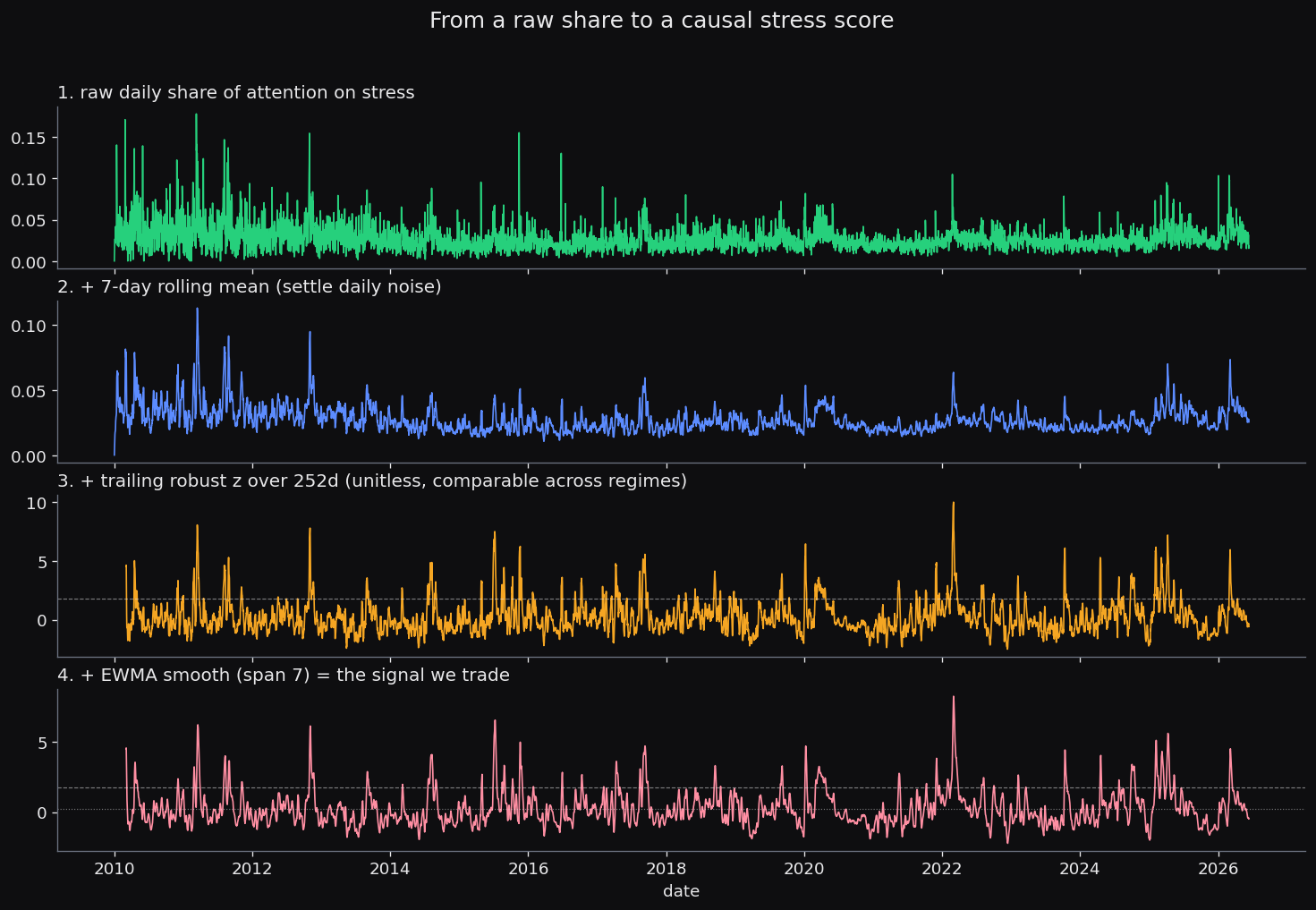The calibration pipeline in four stacked panels, top to bottom: the raw daily attention share, a 7-day rolling mean, the trailing 252-day robust z-score, and the EWMA-smoothed z that is actually traded, with the de-risk threshold drawn on the lower panels