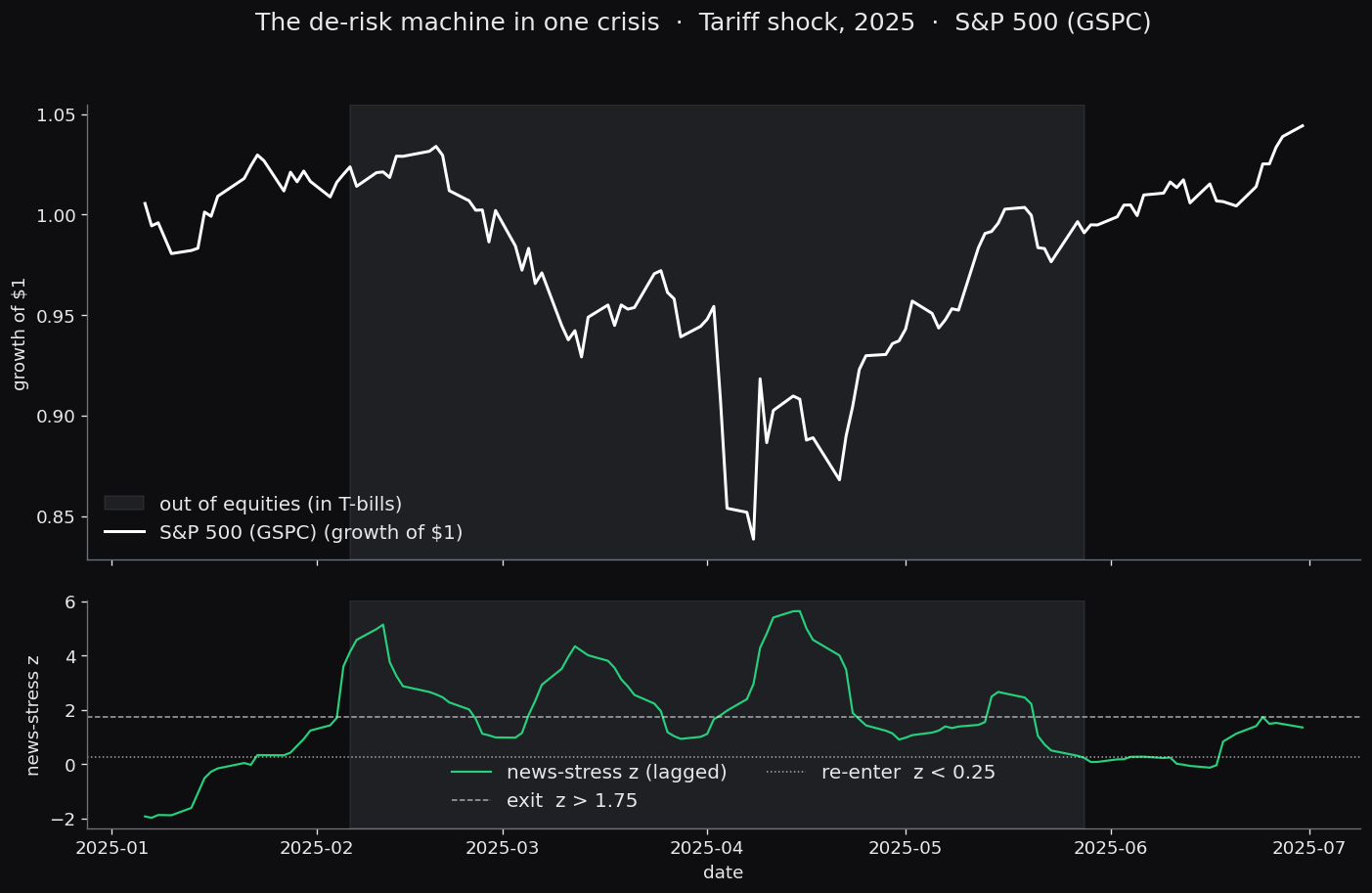 The 2025 tariff shock in two stacked panels: on top the S&P 500 growth of $1 with the out-of-equities window shaded red, and below the lagged news-stress z crossing the exit line (z greater than 1.75, dashed) in February and falling back under the re-enter line (z less than 0.25, dotted) in late May