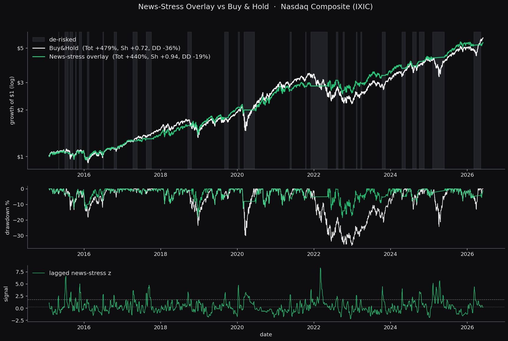 Nasdaq Composite news-stress overlay versus buy-and-hold, 2015 to 2026: log growth of $1 (overlay in green, buy-and-hold in white), the drawdown of each, and the lagged news-stress signal, with the days out of equities shaded red