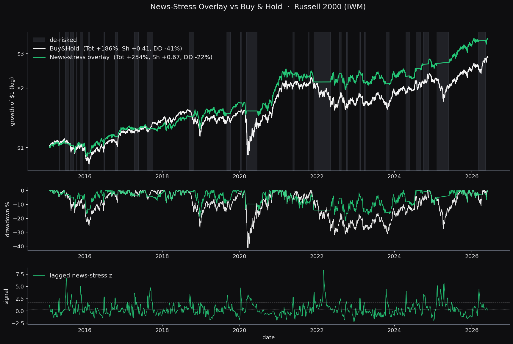 Russell 2000 (IWM) news-stress overlay versus buy-and-hold, 2015 to 2026: log growth of $1 (overlay in green, buy-and-hold in white), the drawdown of each, and the lagged news-stress signal, with the days out of equities shaded red