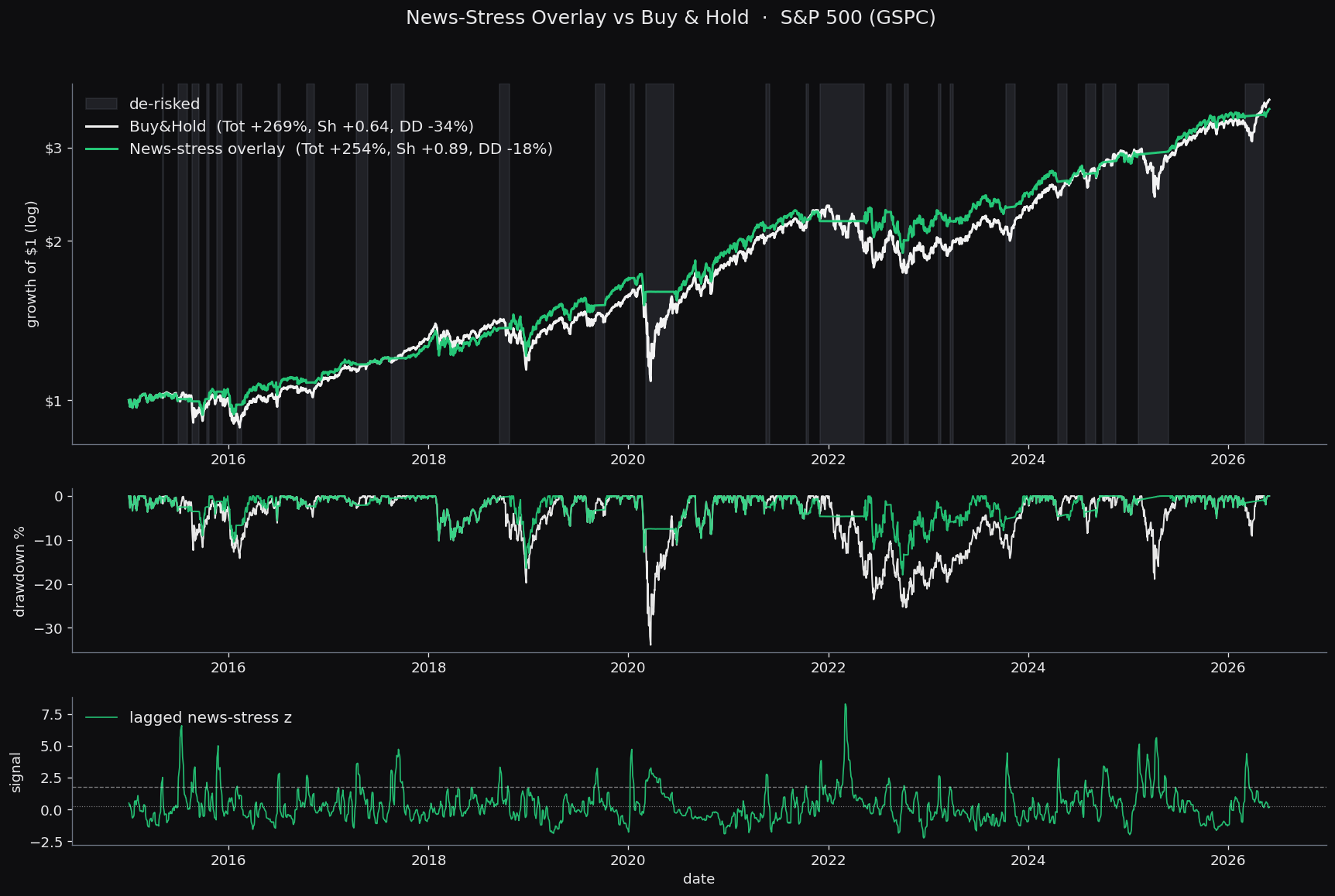 S&P 500 news-stress overlay in three stacked panels, 2015 to 2026: log growth of $1 for buy-and-hold (white) versus the overlay (green), the drawdown path of each, and the lagged news-stress z with its exit and re-enter thresholds; red shading marks the days the overlay spent out of equities
