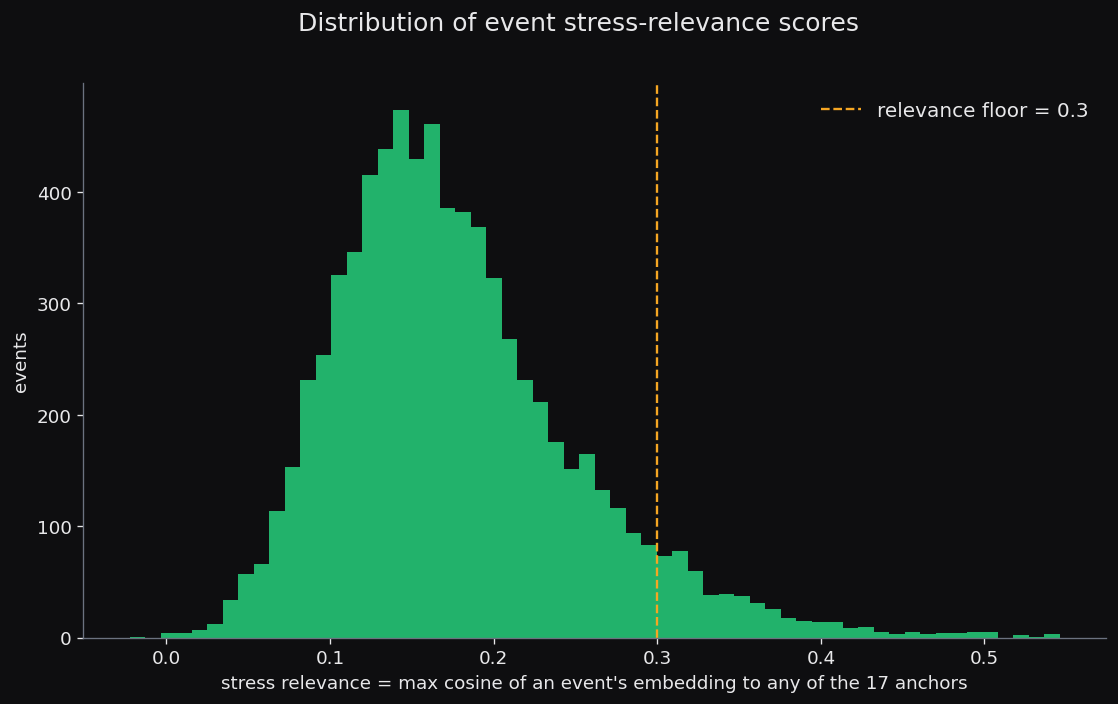 Histogram of stress-relevance scores for real news events: the x-axis is each event's maximum cosine similarity to the 17 stress anchors, the green bars pile up near zero, and an amber dashed line marks the 0.30 relevance floor above which an event counts toward the daily reading
