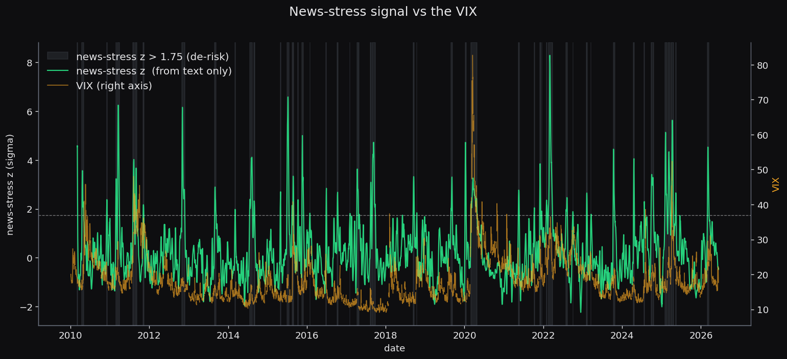 The calibrated news-stress z (green, left axis) plotted against the VIX (amber, right axis) from 2010 to 2026, with the periods where the z sits above the de-risk threshold shaded red