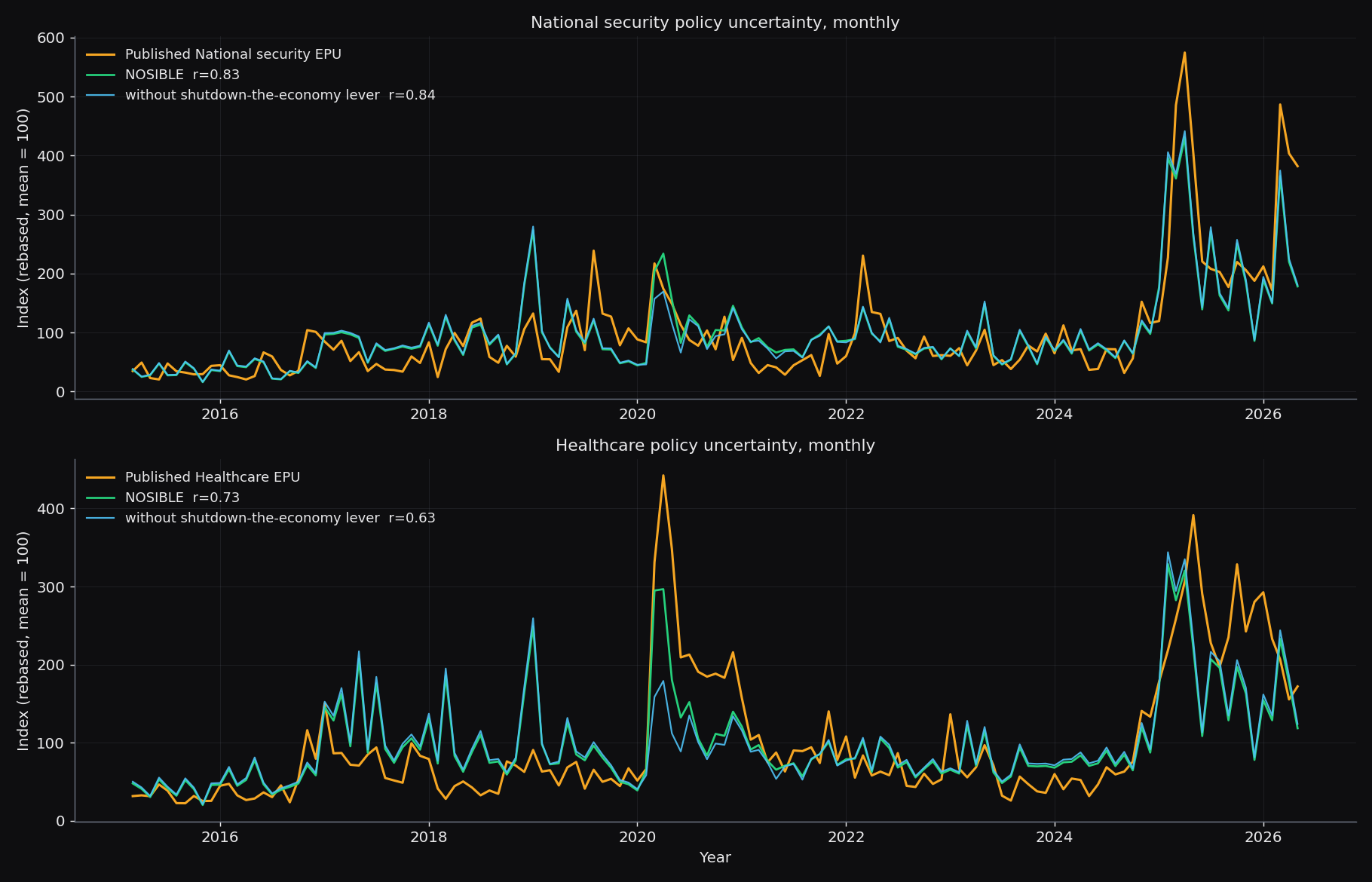 The national-security and healthcare categories of Economic Policy Uncertainty, NOSIBLE against the published categorical series, monthly. National security tracks the published series at 0.83 on levels and 0.59 on changes, with both ranking April 2025 first. Healthcare is looser at 0.73 and 0.44 but agrees on the periods that dominate the series, the COVID spring of 2020 and the 2025 health-policy upheaval. Both categories come from the same sentence set as the headline index, with no extra word lists.