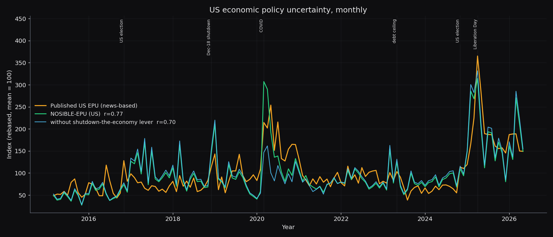 NOSIBLE-EPU against the published US Economic Policy Uncertainty index, monthly and rebased, with a nine-lever version that drops the shutdown lever shown as a diagnostic line. NOSIBLE tracks the published index at 0.77 on levels and 0.53 on changes. Both rank April 2025 the highest month of the period, and both place the COVID shock of spring 2020 near the top. The two NOSIBLE lines agree everywhere except 2020, which shows that the entire COVID gap comes down to the single shutdown lever.