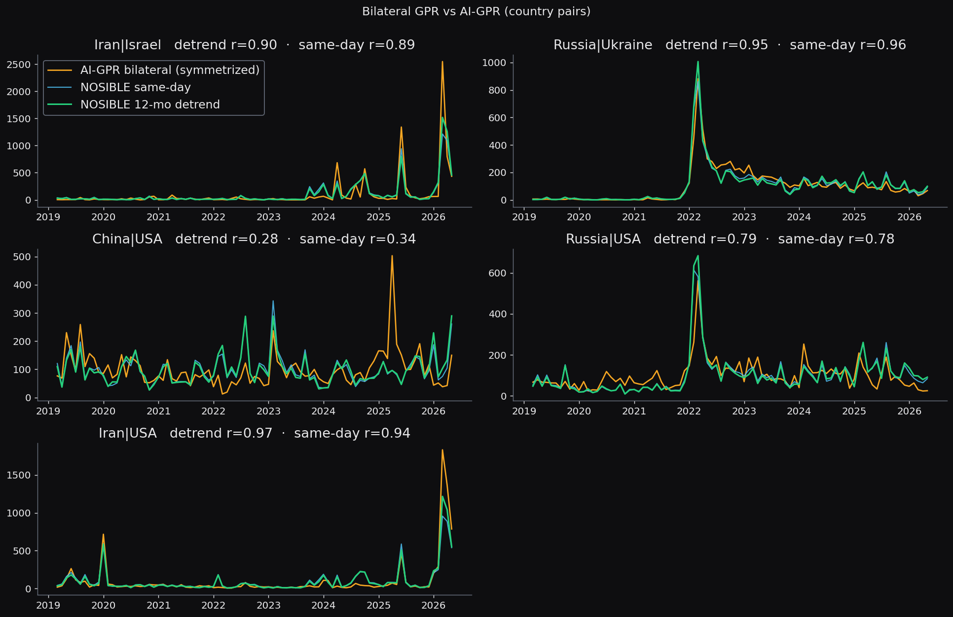 Bilateral signal, same-day and 12-month detrended, for major country pairs against the published bilateral series