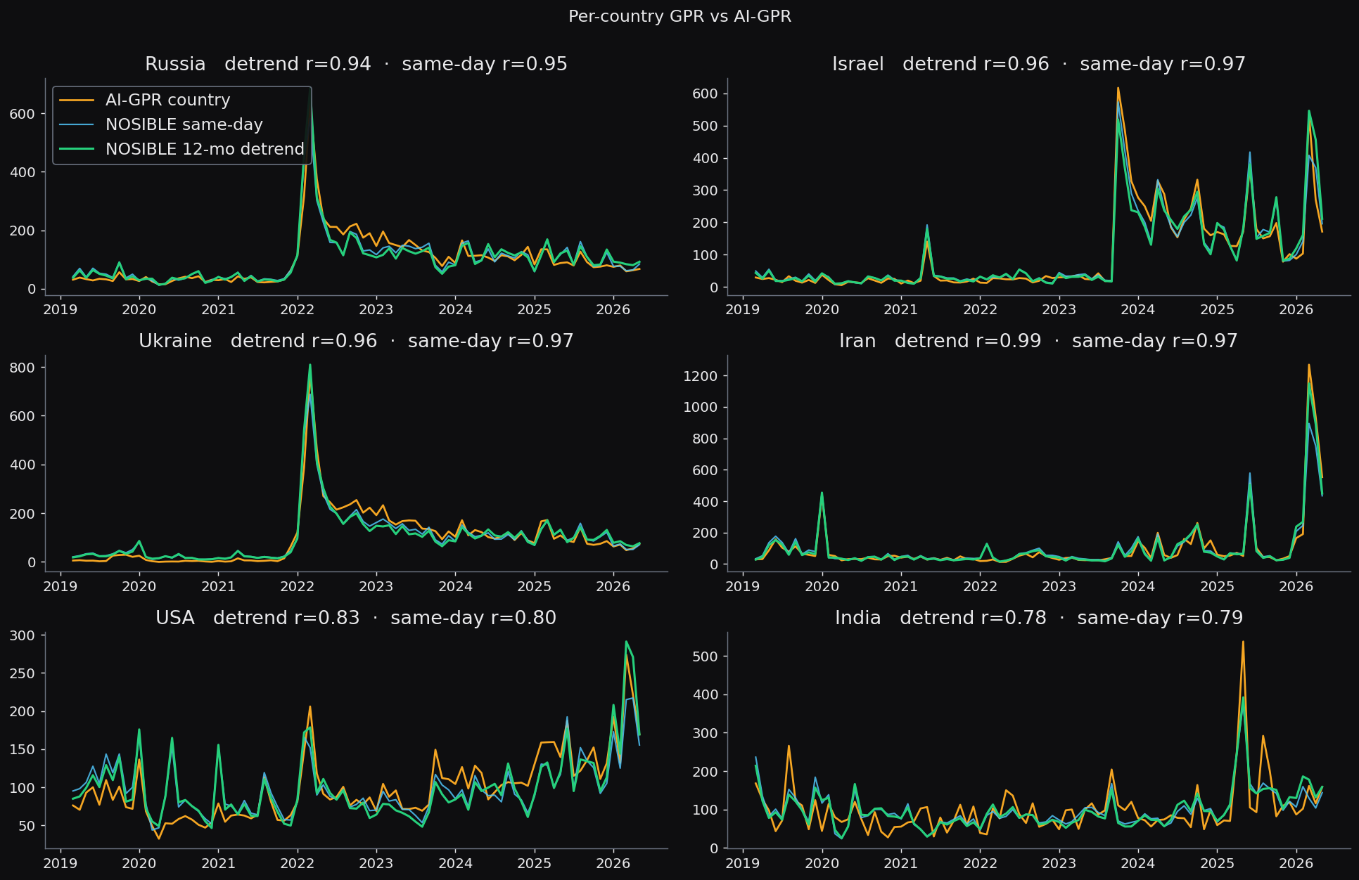 Per-country signal, same-day and 12-month detrended, against the published country indices for Russia, Israel, Ukraine, Iran, the USA, and India