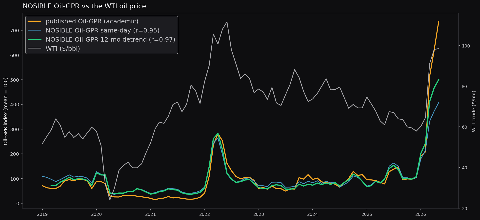 Nosible Oil-GPR, 12-month detrend in green and same-day in blue, with the published academic Oil-GPR in amber and the WTI oil price in grey. After Iacoviello and Tong, 2026, Figure 4