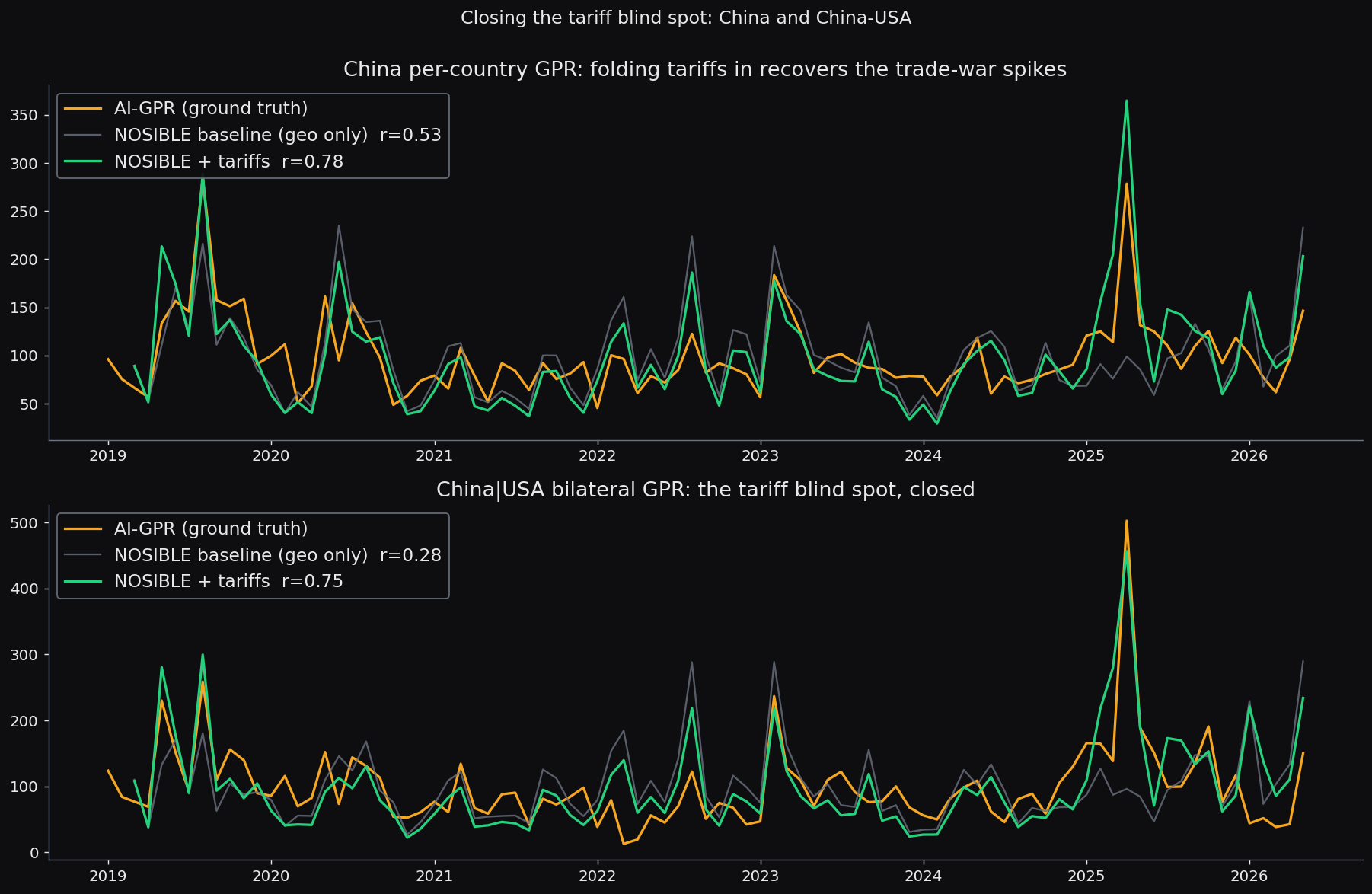China and the China-USA pair, before and after folding in trade coercion. AI-GPR in amber, the Nosible baseline in grey, the Nosible version with tariffs in green