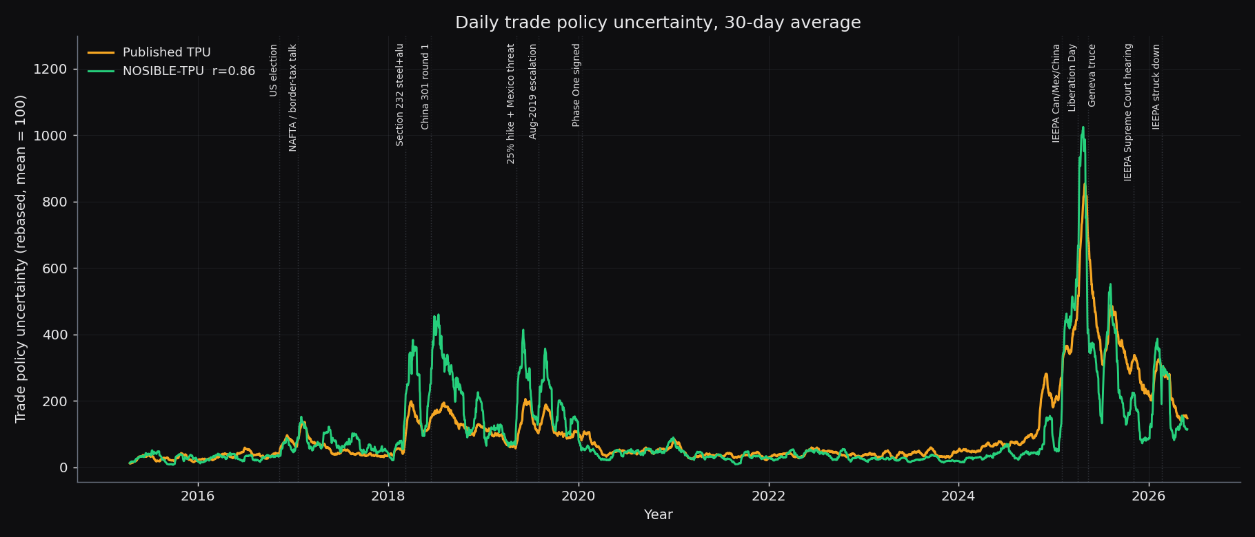 An Embedding-Based Approach to Trade and Economic Policy Uncertainty