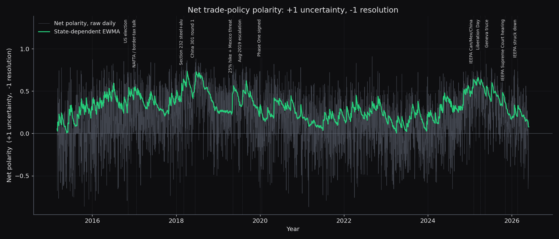 The daily net polarity of trade-policy coverage, scored from -1 when coverage is resolution-framed to +1 when it is uncertainty-framed, with a state-dependent smoothing overlay. The line runs positive during escalations, +0.59 at the 2018 China tariffs and +0.48 on Liberation Day, sits near zero through the quiet stretch of 2021, and turns negative when a dispute resolves, such as the January 2020 Phase One deal. This signed direction is what the published level-only index cannot show, telling a resolved story apart from a simply quiet news week.