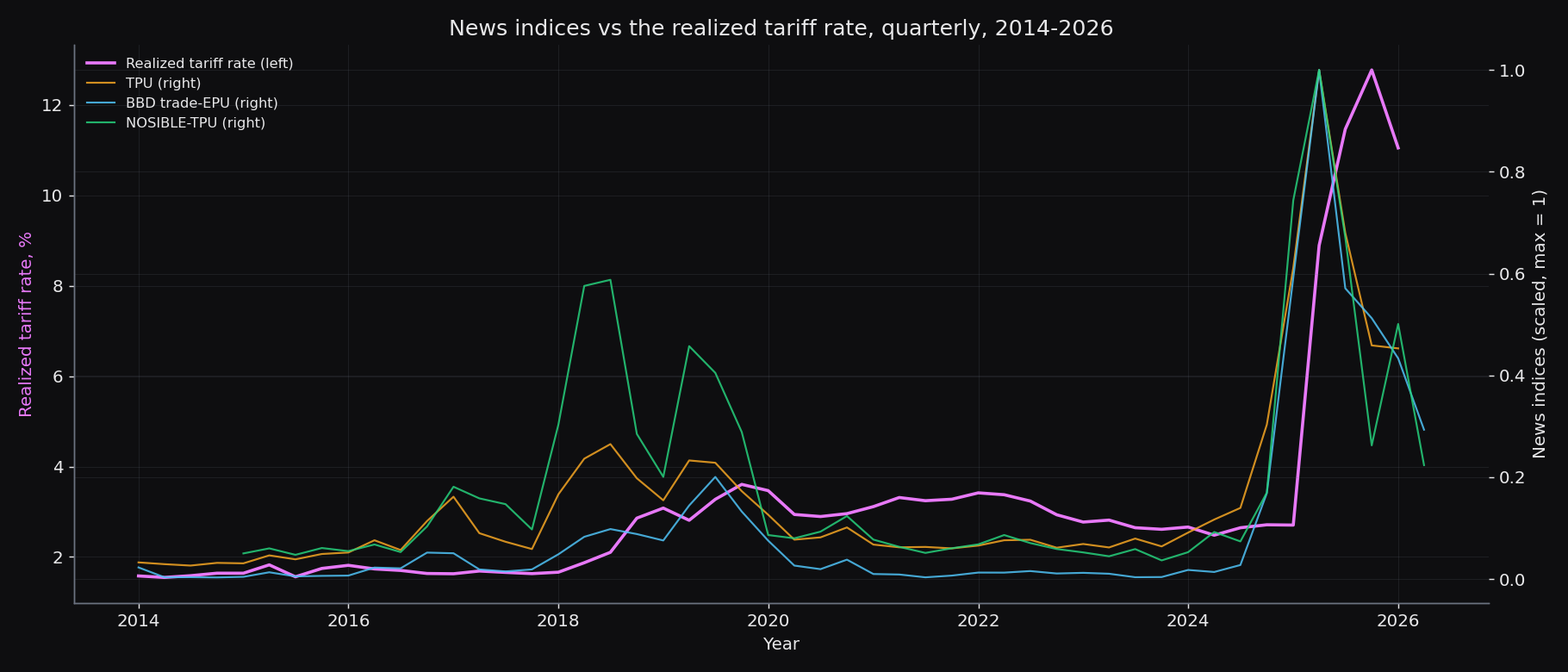 The realized US tariff rate, quarterly, plotted against all three trade-policy-uncertainty indices, 2014 to 2026. The tariff rate edges up through the 2018-19 trade war, from 1.4% to 3%, then explodes from 2.6% to 12.8% in 2025, the largest move since the 1970s. The news indices lead the realized rate. Each index's level lines up with the next quarter's change in the tariff rate at 0.61 for TPU, 0.59 for BBD and 0.66 for NOSIBLE. Higher uncertainty tends to be followed by higher tariffs.