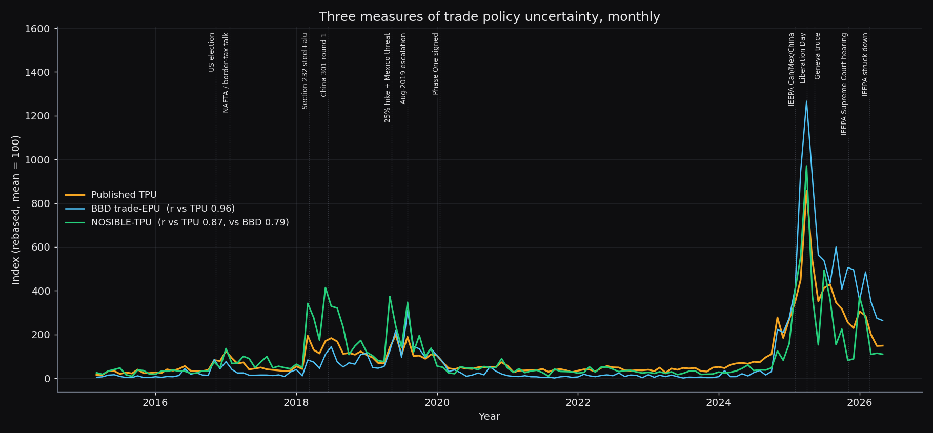 Three monthly measures of trade policy uncertainty, rebased to a common mean and aligned on the same dates, the published TPU, the Baker-Bloom-Davis trade-policy EPU, and NOSIBLE-TPU. All three track each other and peak together in April 2025. Against the published TPU the two official measures agree at 0.96 on levels and 0.70 on changes, while NOSIBLE matches it at 0.87 and 0.82, so on month-to-month changes it tracks the benchmark more closely than the two official measures track each other.