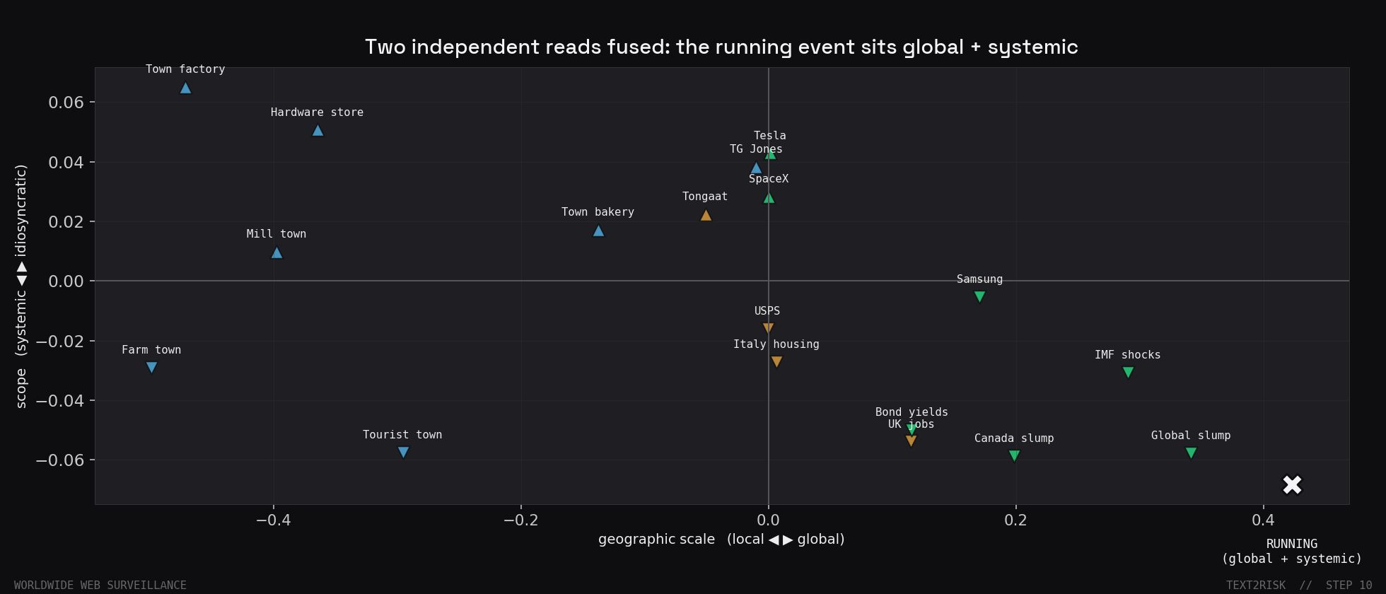 A 2D scatter of the verification events plus the running input, each labelled by name and positioned by geographic scale and scope. The running input sits in the global, systemic corner.