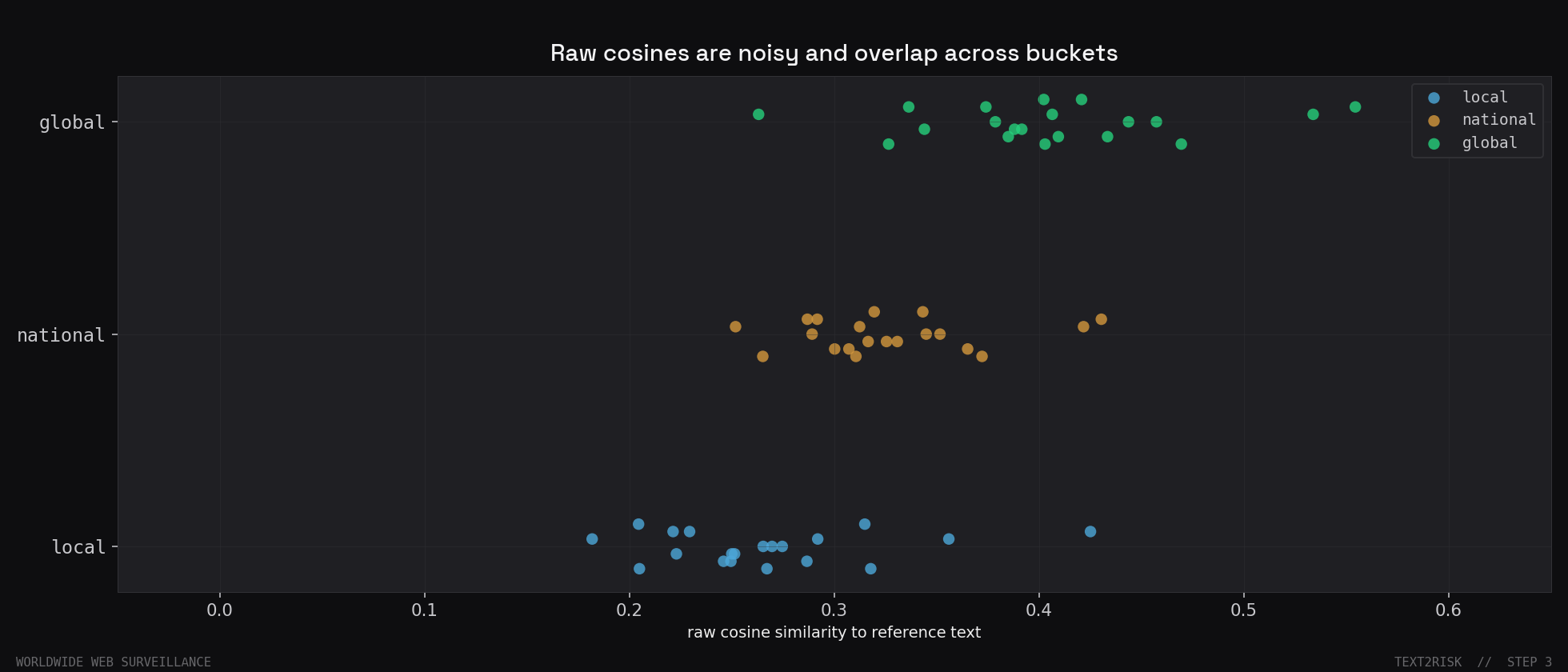 Strip plot of the input sentence's 60 raw cosines, 20 per bucket, colored local, national, global. The clouds are noisy and overlap in the middle.
