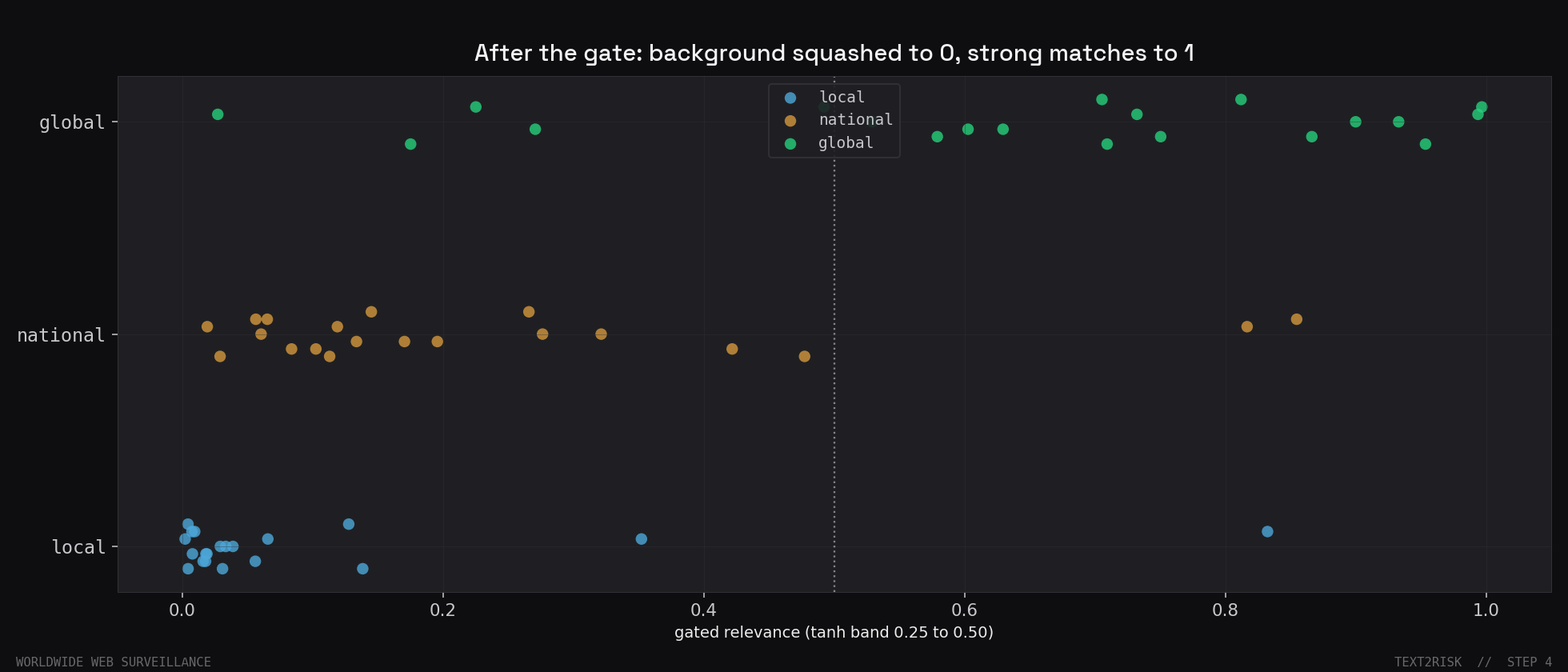 The same 60 cosines after gating. The background is squashed toward 0 and the strong global matches push toward 1.