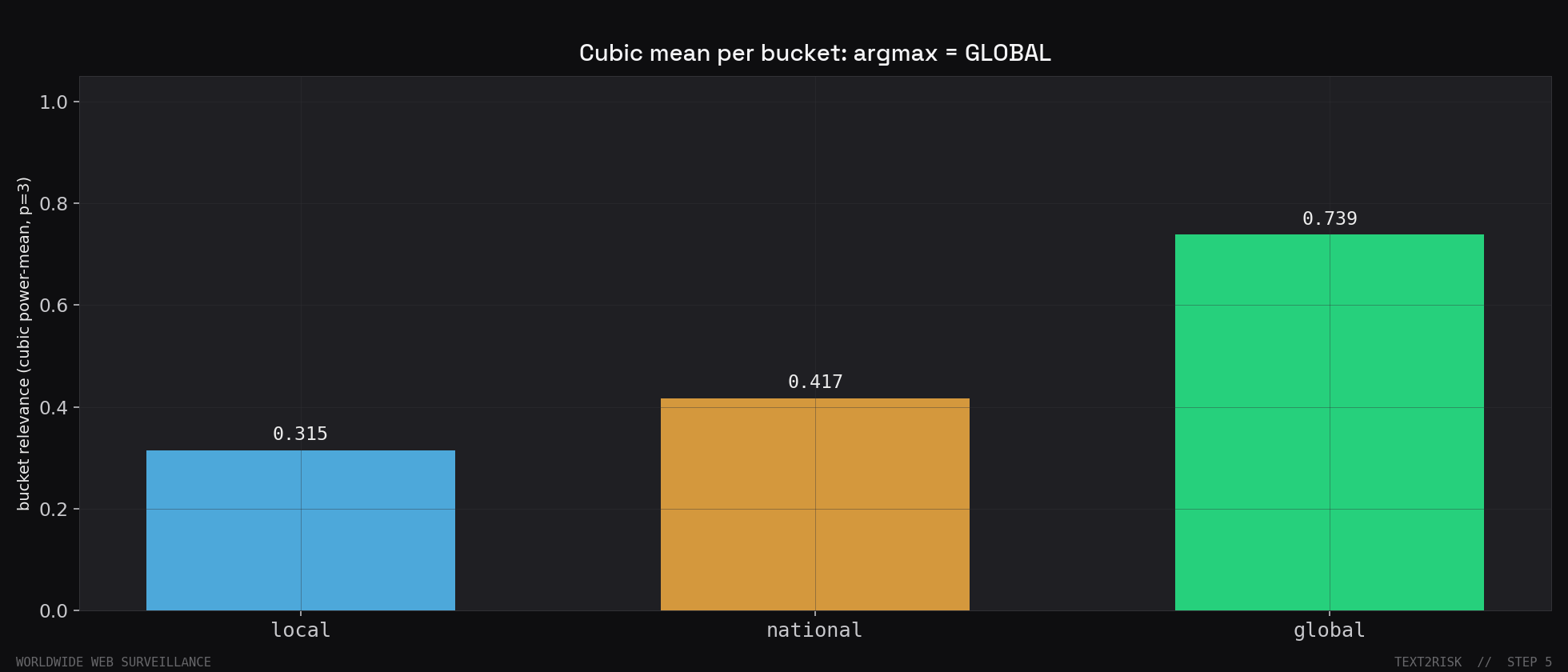 Bar chart of the three bucket scores: local 0.315, national 0.417, global 0.739. The argmax is global.