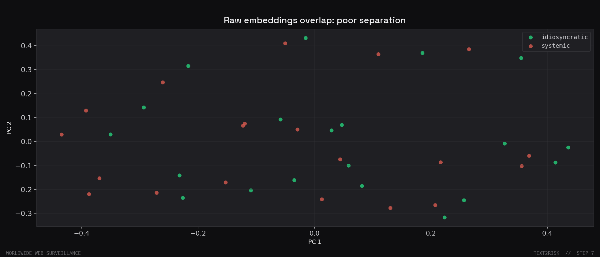 A 2D projection of the raw mirror-set embeddings. The idiosyncratic and systemic clouds overlap heavily.