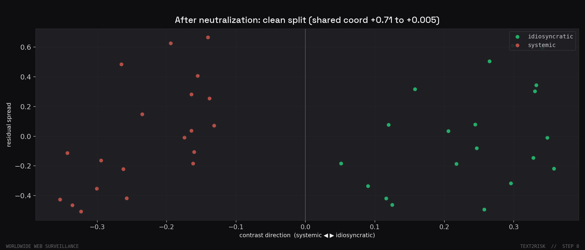 The same sets after neutralization, projected onto the contrast direction. Idiosyncratic on the right, systemic on the left, cleanly separated.