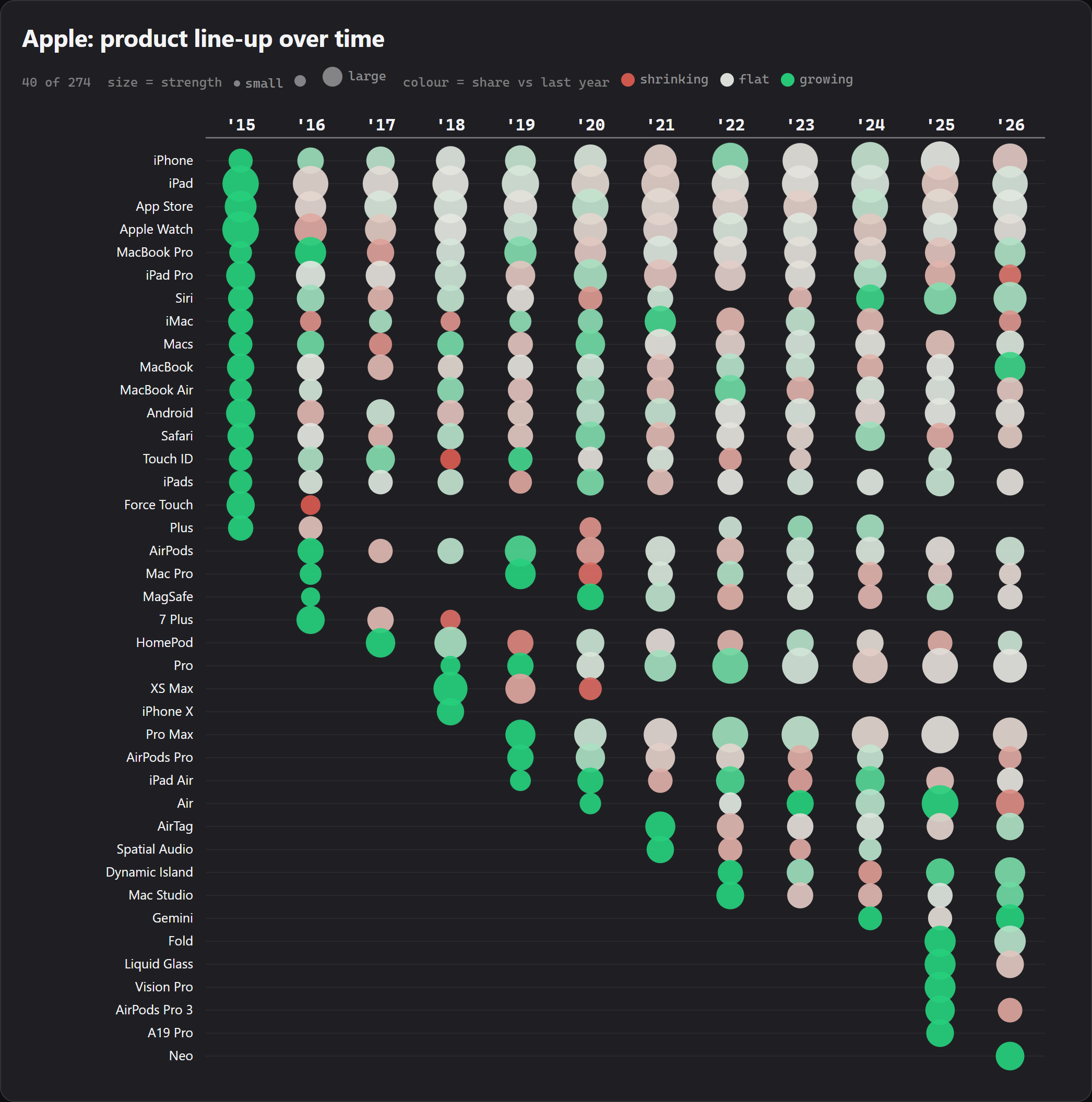 Apple's product line-up over time, 40 of 274 products, drawn the same way. The iPhone, iPad and App Store run throughout; the Apple Watch and AirPods arrive in the mid 2010s, the iPhone X in 2018, AirPods Pro and the Pro Max line from 2019, then AirTag and Dynamic Island, and Vision Pro in 2025.