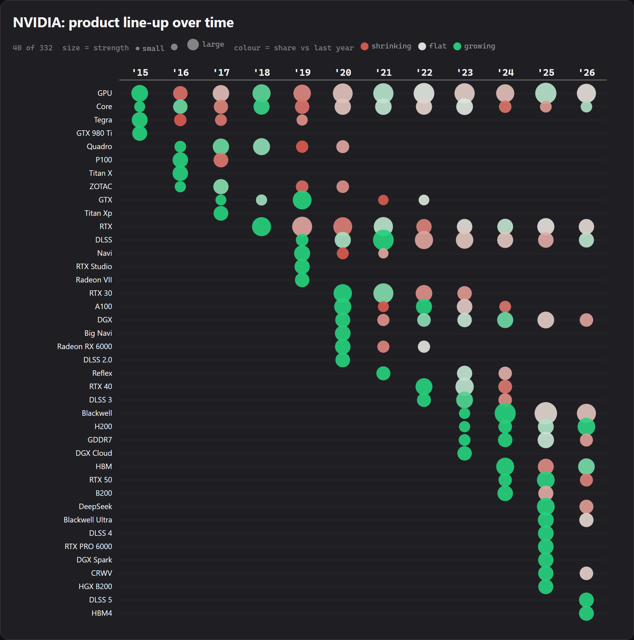 The NVIDIA product line-up over time, showing 40 of the 332 products NVIDIA is co-mentioned with. Dot size is that year's association strength; colour is how the product's share of NVIDIA's coverage changed from the year before, green for growing, red for shrinking, neutral for flat. RTX enters in 2018, the A100 in 2020, and Blackwell, HBM and the H200 arrive in 2024.