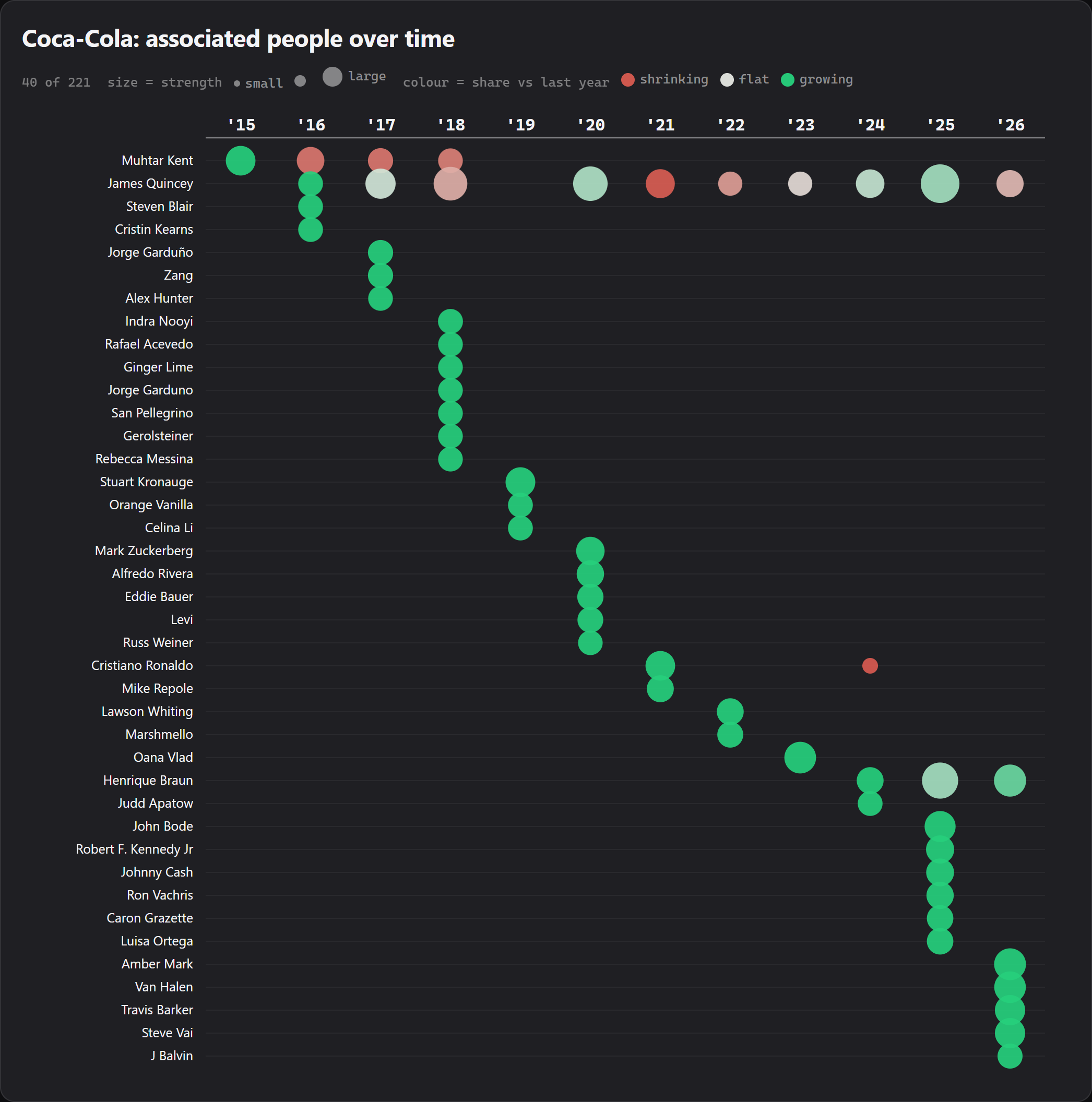 Coca-Cola's associated people over time. Muhtar Kent is present from 2015 to 2018, James Quincey from 2016 on, and Cristiano Ronaldo shows up as a single spike in 2021, the year of his Euro 2020 press-conference moment.