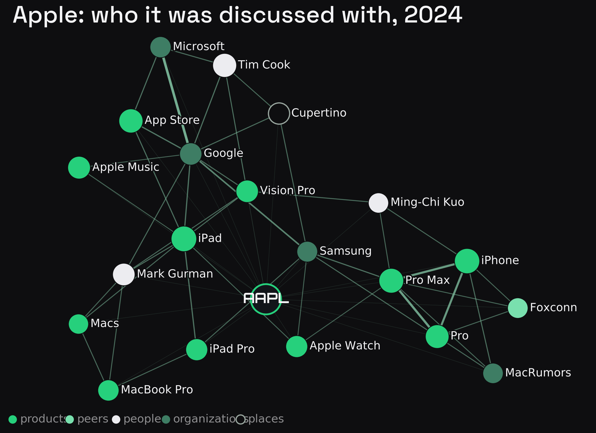 Apple's 2024 co-mention network, drawn the same way. Its product line sits at the centre, ringed by peers such as Samsung and Foxconn, the analysts and executives who cover it (Tim Cook, Mark Gurman, Ming-Chi Kuo), and the platforms it competes and partners with (Google, Microsoft, Spotify). Built from news on or before 31 December 2024.