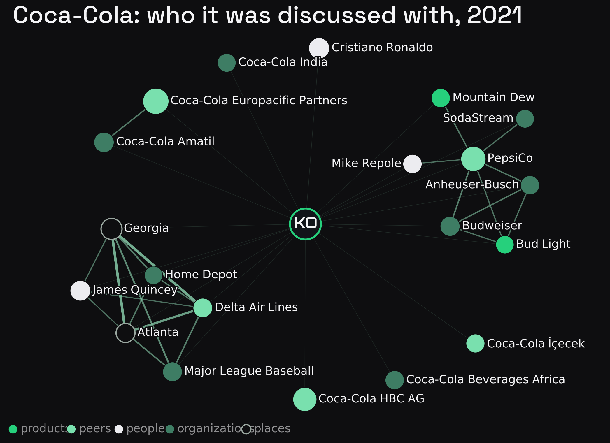 Coca-Cola's 2021 co-mention network, drawn the same way. The bottling system clusters on one side and the beverage competitors on another. The lower group is the backlash to Georgia's 2021 voting law, when Coca-Cola and Delta criticized it and Major League Baseball pulled its All-Star Game from Atlanta, so Georgia, Atlanta, Delta and the MLB appear together. Built from news on or before 31 December 2021.