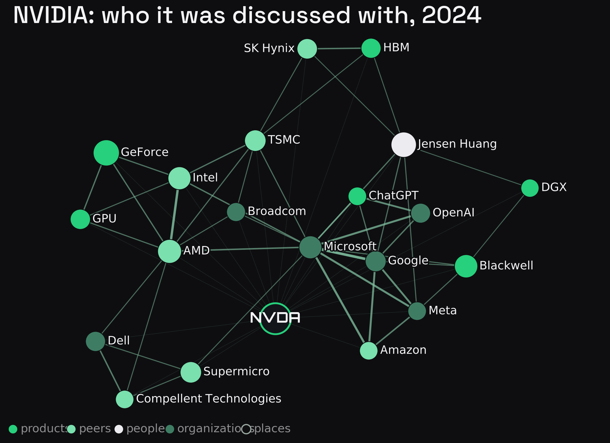 NVIDIA's 2024 co-mention network. Nodes are entities co-mentioned with NVIDIA; lines join entities that co-occur with each other, so related nodes cluster. Brand green marks products, lighter green peers, mist people, muted green organizations, an outline places; size is association strength. The supply chain, the accelerator platform and the AI cloud each form a group. Built from news on or before 31 December 2024.