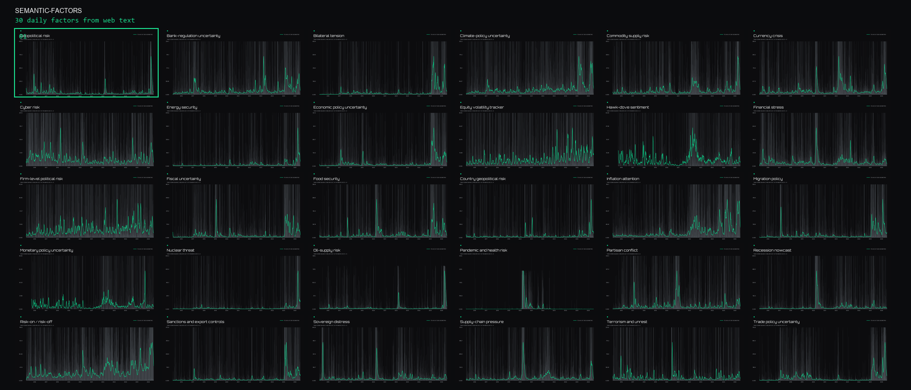Thirty semantic factors rendered as daily time series on a dark grid, from geopolitical risk to firm-level political risk.