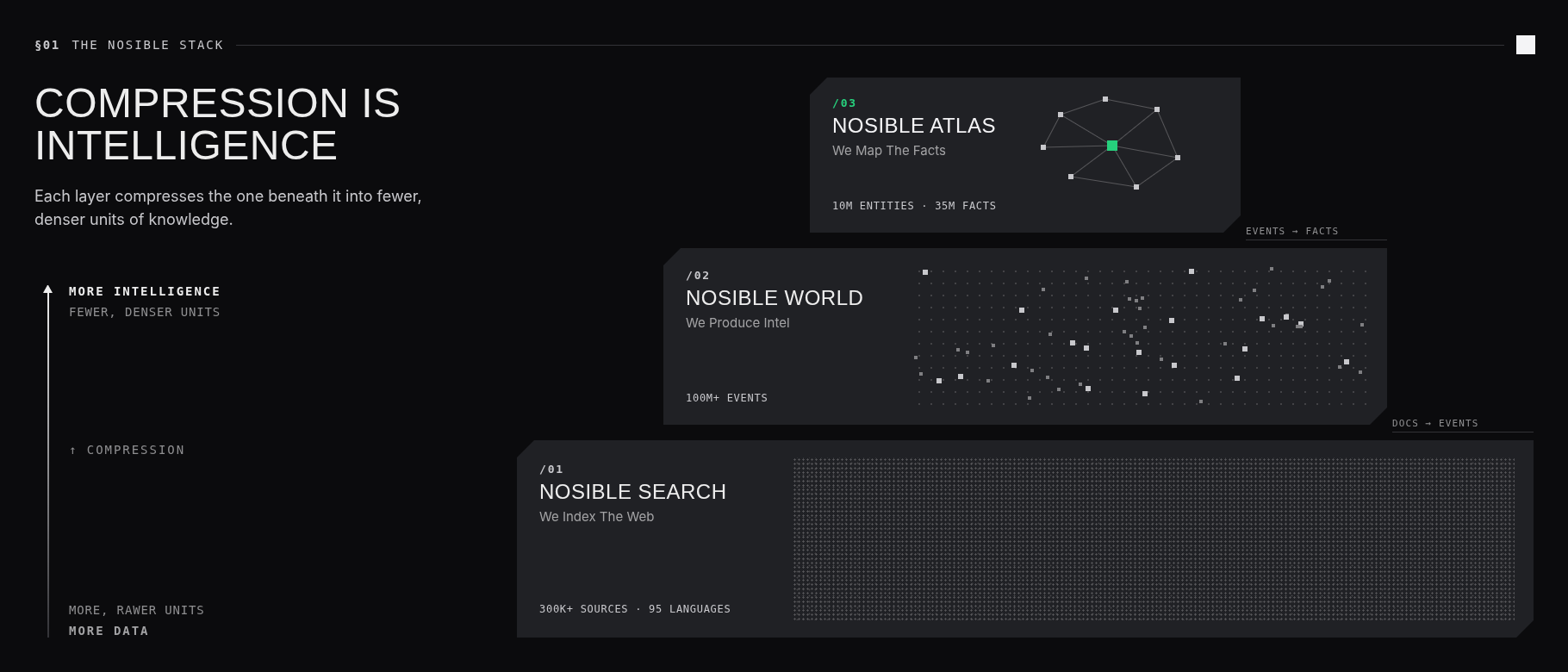 Compression is intelligence: NOSIBLE Search indexes the web, World produces events, and Atlas maps facts into a knowledge graph.