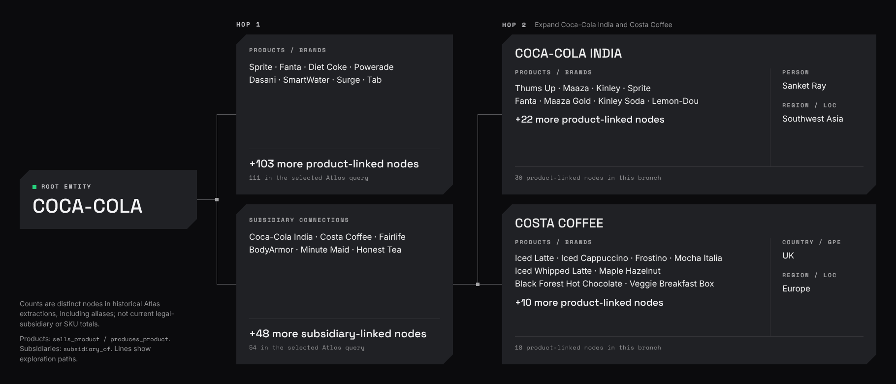 Atlas’s Coca-Cola connections expand into a pyramid: 111 product-linked nodes and 54 subsidiary-linked nodes at the first hop, followed by the products, people, regions, and countries connected through Coca-Cola India and Costa Coffee.