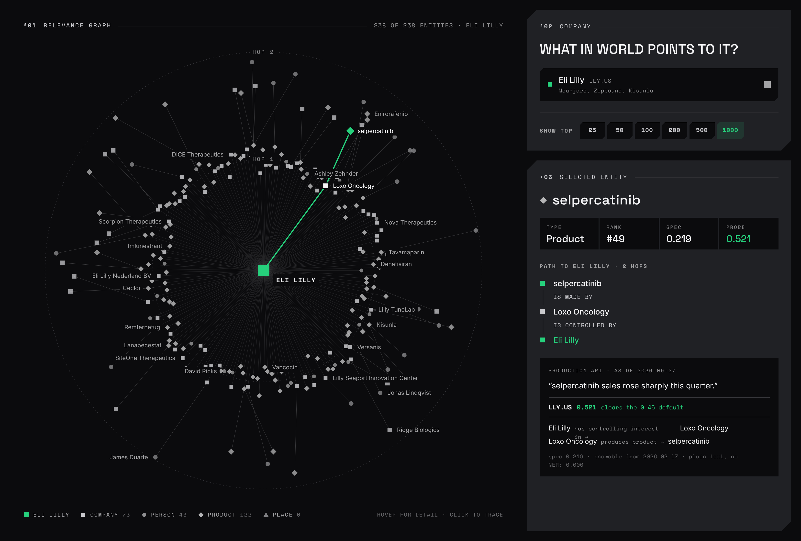 Atlas ticker mapping visualization showing the path from selpercatinib through Loxo Oncology to Eli Lilly.