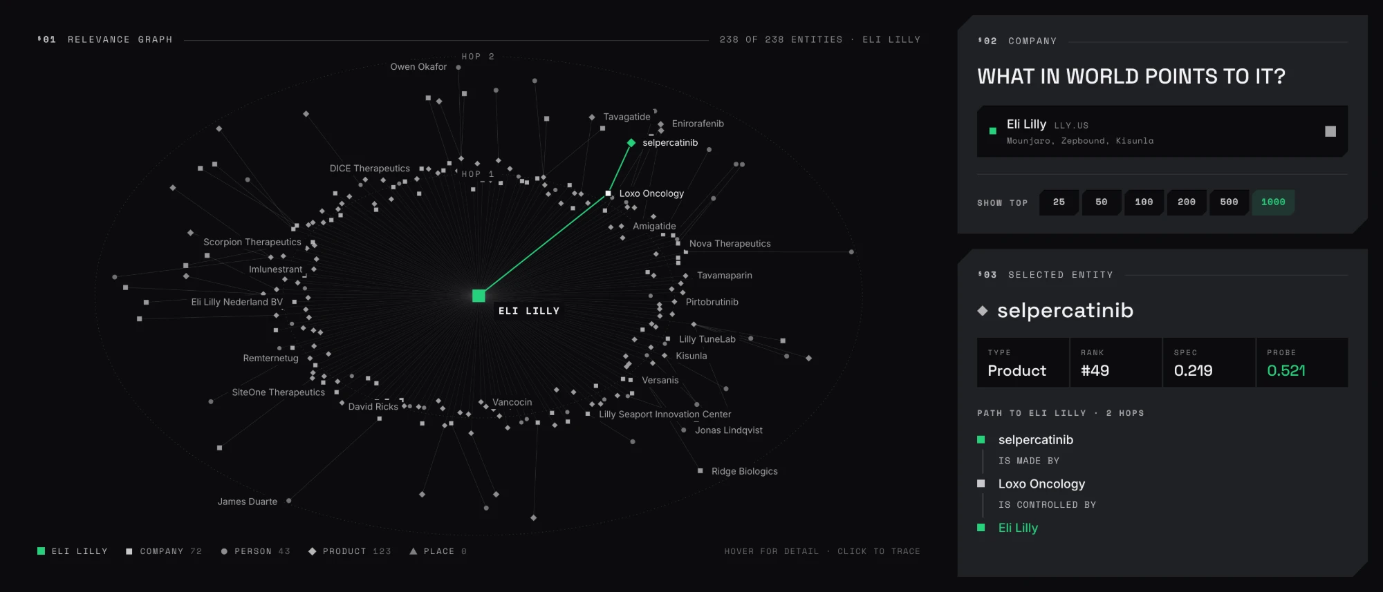 The NOSIBLE Relevance Lab showing what Atlas links to Eli Lilly, with selpercatinib traced to Eli Lilly through Loxo Oncology.