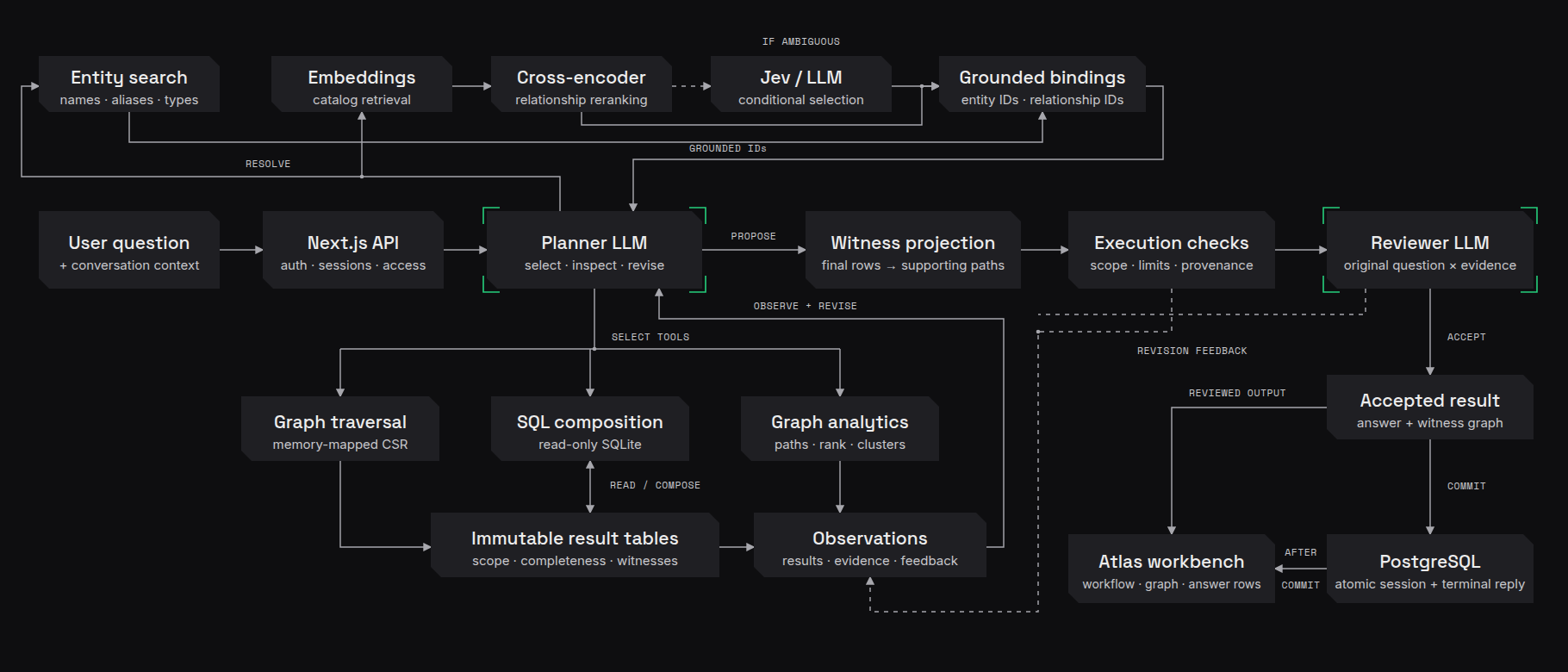 Atlas Graph Harness workflow: entity and relationship grounding, graph investigation, execution checks, reviewer feedback and delivery of accepted results.