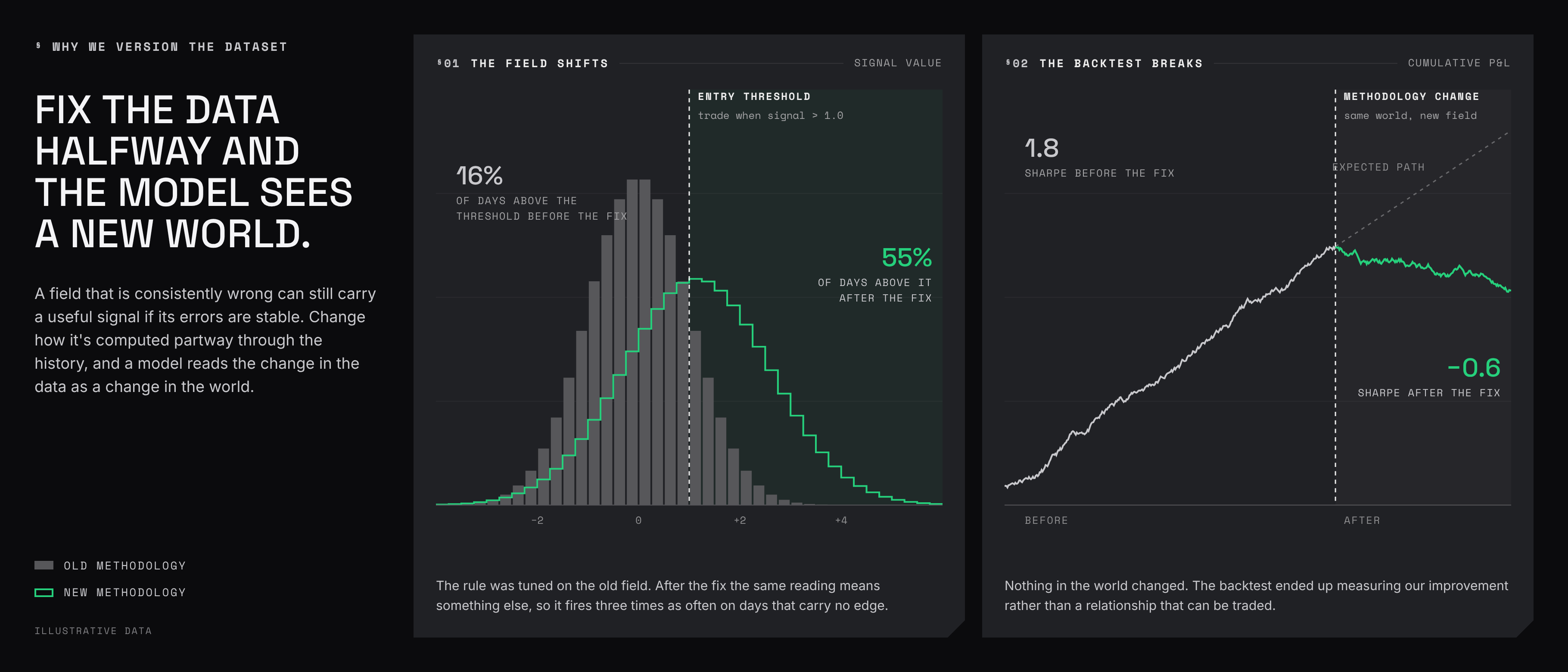 Illustration of how changing a data field shifts its distribution and affects a backtest.