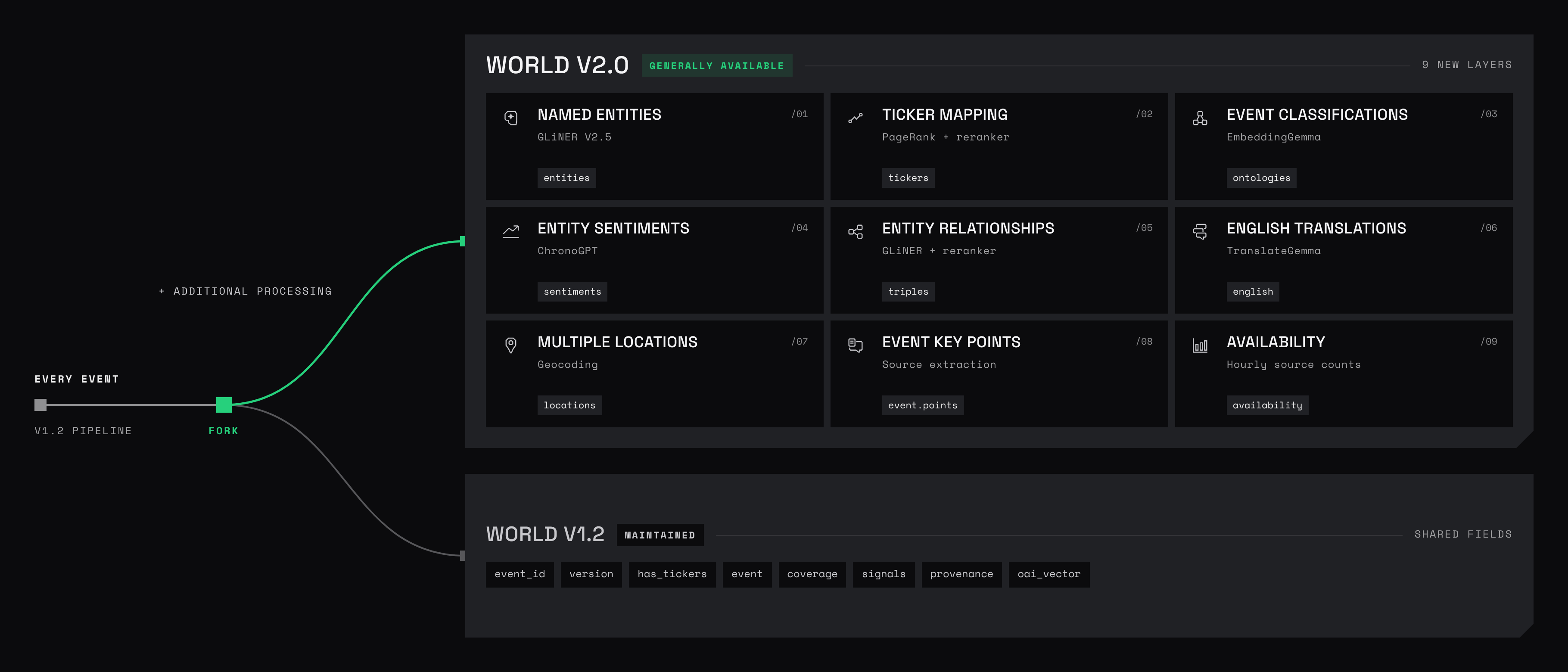 Diagram showing World V1.2 forking into World V2.0 and its nine processing layers.
