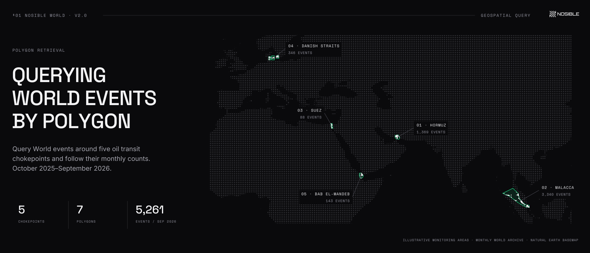 Dotted NOSIBLE map showing seven oil chokepoint polygons and 5,261 matching World events for September 2026.
